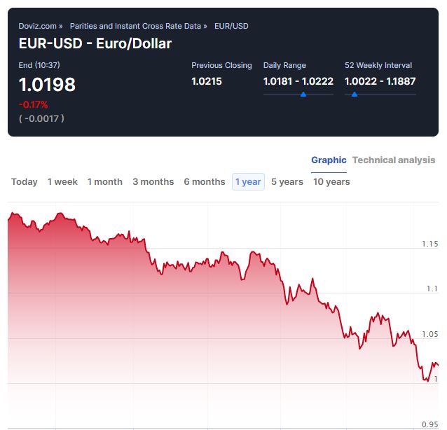 euro dolar ratio 2022