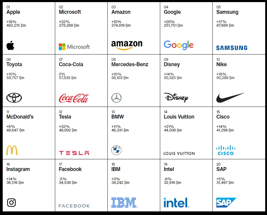 The world's top 100 brands announced