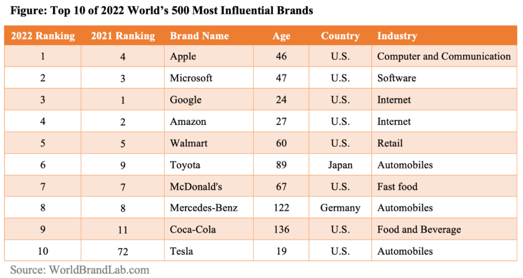 The most influential brands in the world have been revealed Google has lost the top
