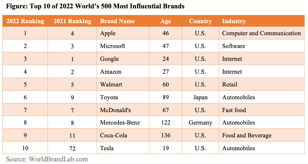 The most influential brands in the world have been revealed Google has lost the top Amsterdam